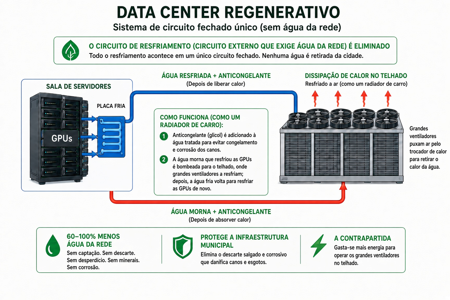 How a regenerative data centre works